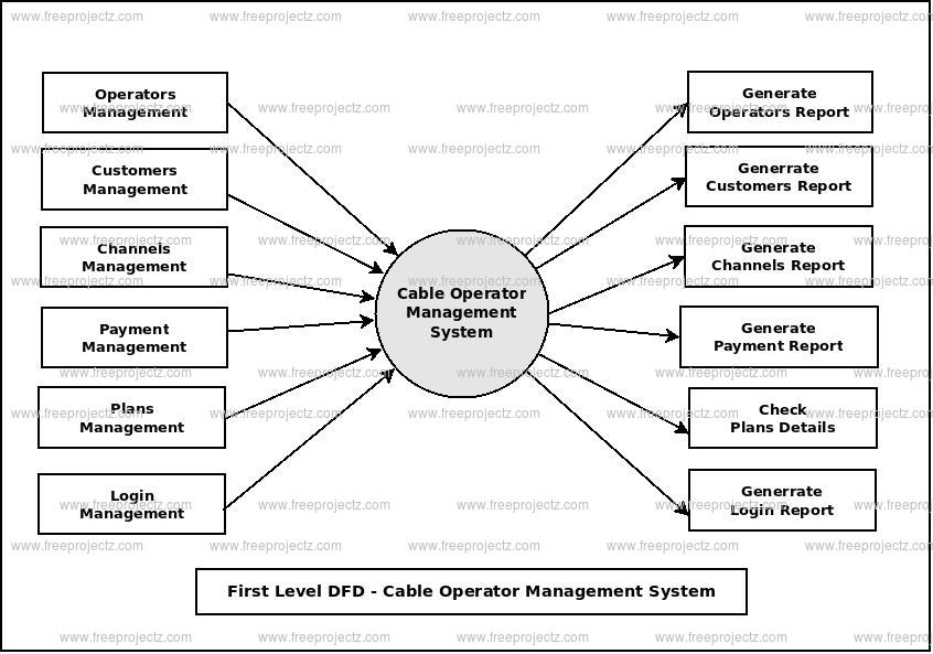 First Level Data flow Diagram(1st Level DFD) of Cable Operator Management System