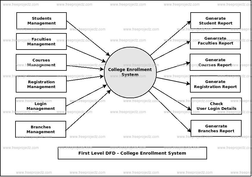 College Enrollment System Dataflow Diagram Dfd Academic Projects 6679