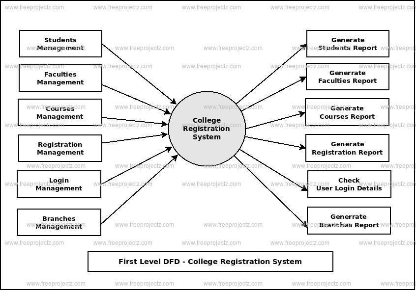 College Registration System Dataflow Diagram (DFD) Academic Projects