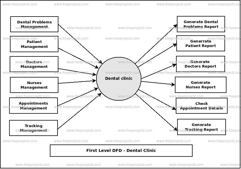 Dental Clinic Dataflow Diagram Dfd Freeprojectz