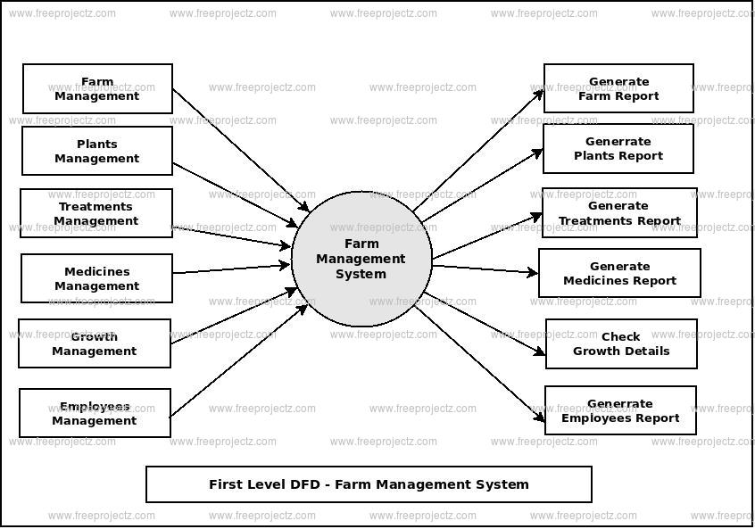 pdf-a-farm-management-information-system-for-semi-supervised-path