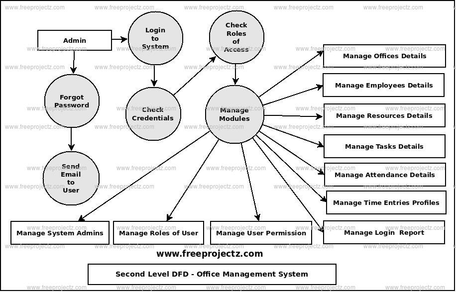 Office Management System Dataflow Diagram (DFD) FreeProjectz