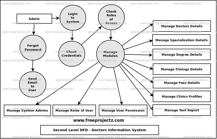 Second Level Data flow Diagram(2nd Level DFD) of Doctors Information System