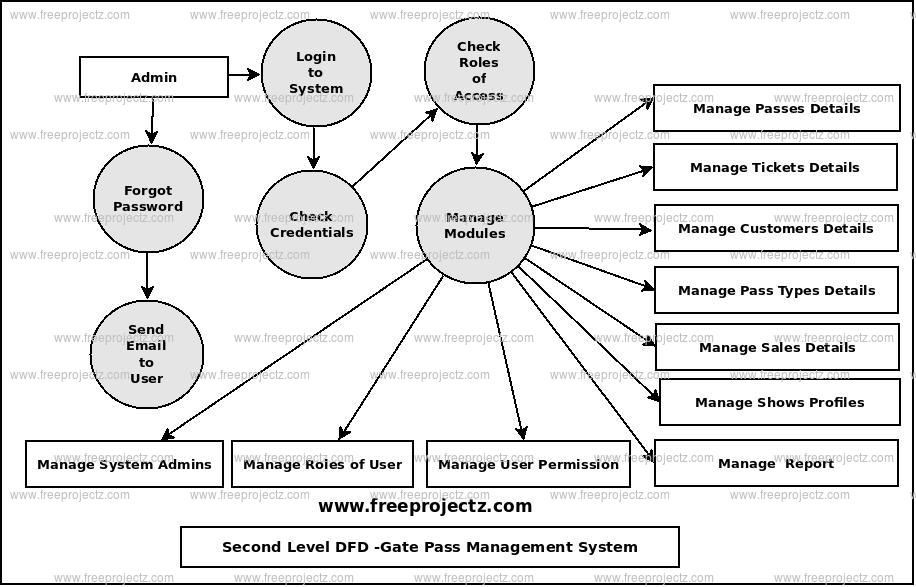 Gate Pass Management System Dataflow Diagram (DFD) Academic Projects