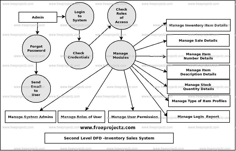 Inventory Sales System Dataflow Diagram (DFD) Academic Projects