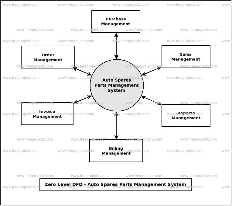 Auto Spare Parts Management System Project