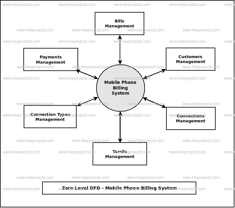 Zero Level Data flow Diagram(0 Level DFD) of Mobile Phone Billing System 