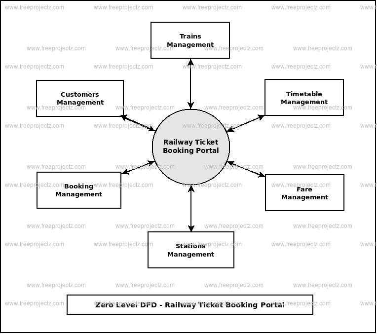 Zero Level Data flow Diagram(0 Level DFD) of Railway Ticket Booking Portal