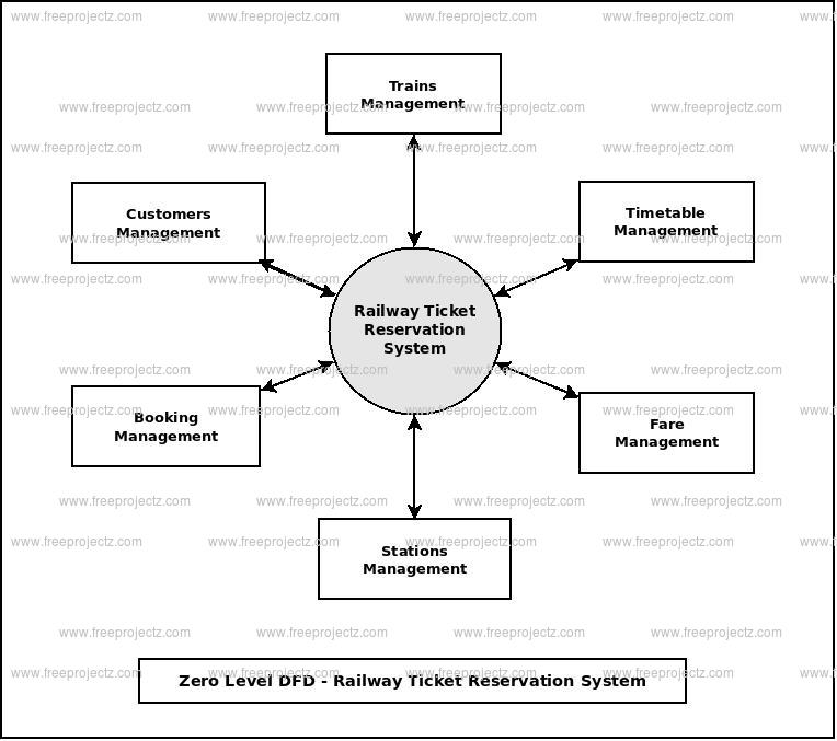 Zero Level Data flow Diagram(0 Level DFD) of Railway Ticket Reservation System