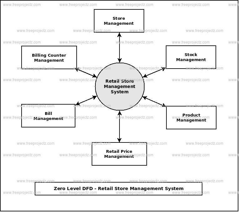 Retail Store Management System Dataflow Diagram (DFD) FreeProjectz