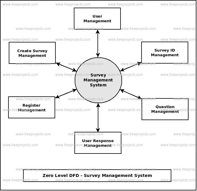 Survey Management System Dataflow Diagram (DFD) FreeProjectz