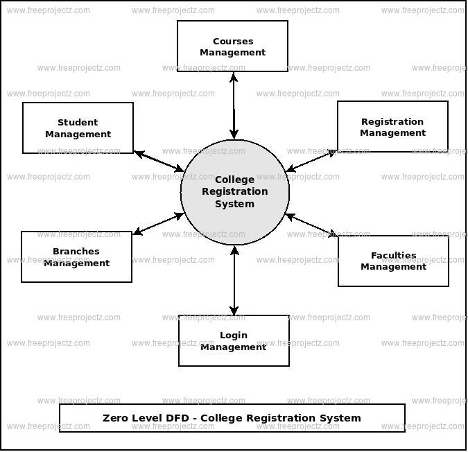 Dfd Diagram For Registration System Level 1 Dfd For Student