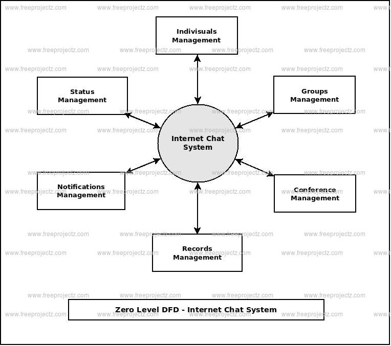 Zero Level Data flow Diagram(0 Level DFD) of Internet Chat System