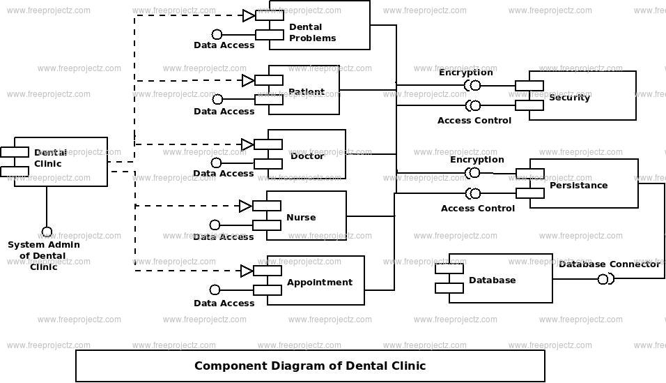 Dental Clinic Uml Diagram Freeprojectz