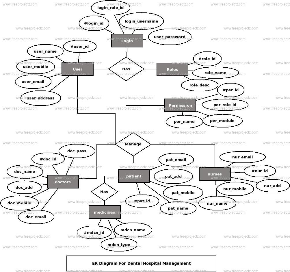 Dental Hospital Management ER Diagram