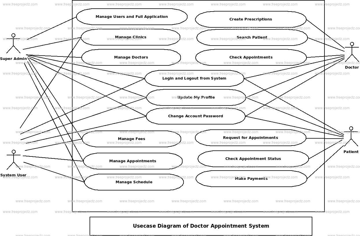 Uml Diagrams For Hospital Management Programs And Notes