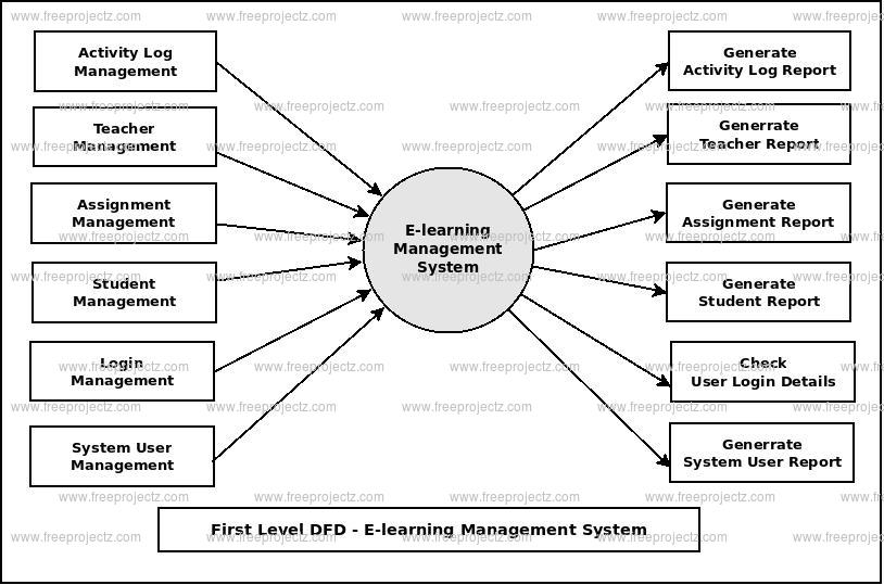 First Level DFD E-learning Management System