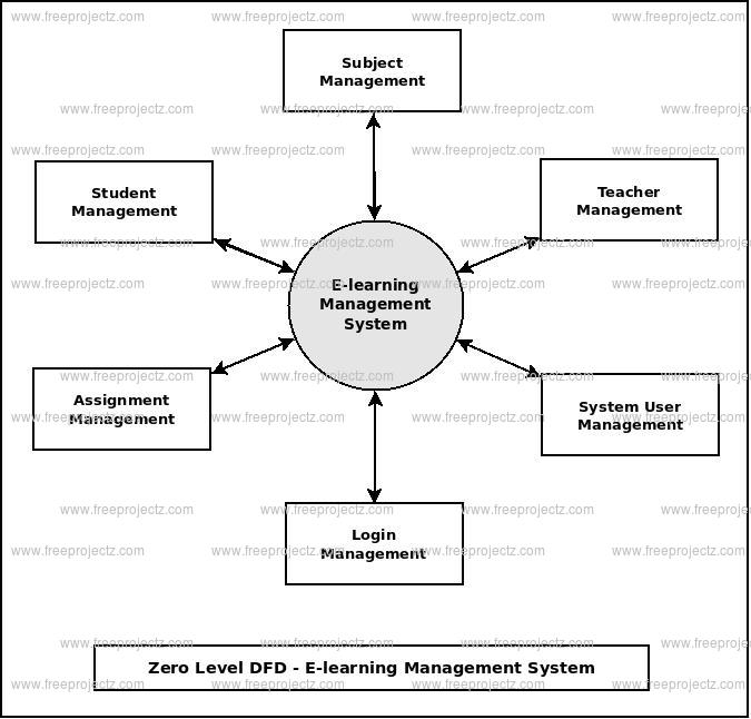 Zero Level DFD E-learning Management System