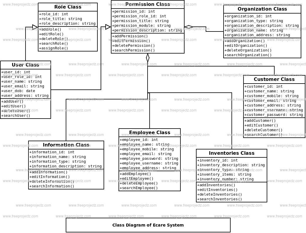 Ecare System Class Diagram