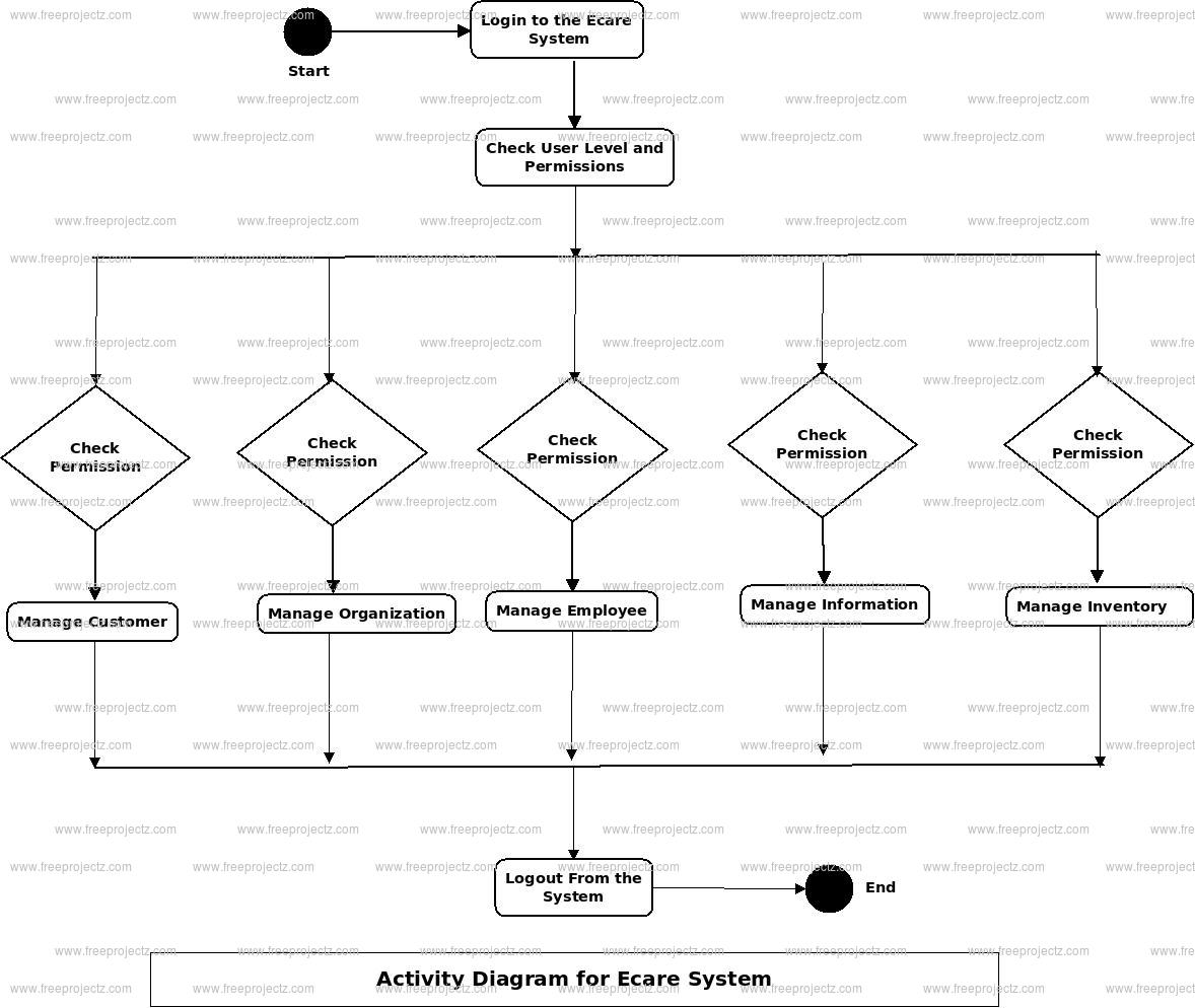 Ecare System Activity Diagram