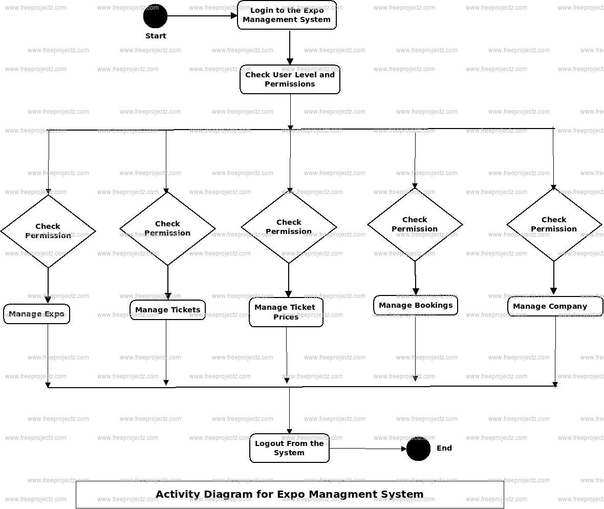 Expo Management System Activity Diagram