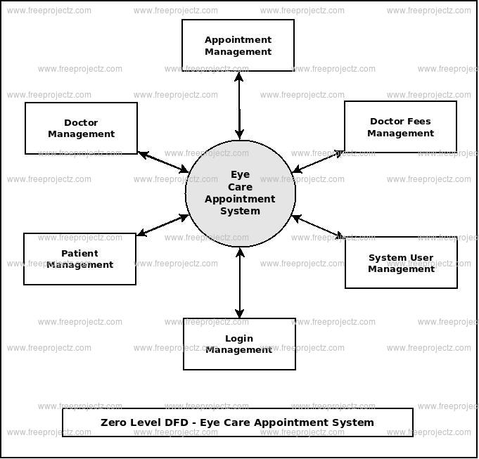 Zero Level DFD Eye Care Appointment System