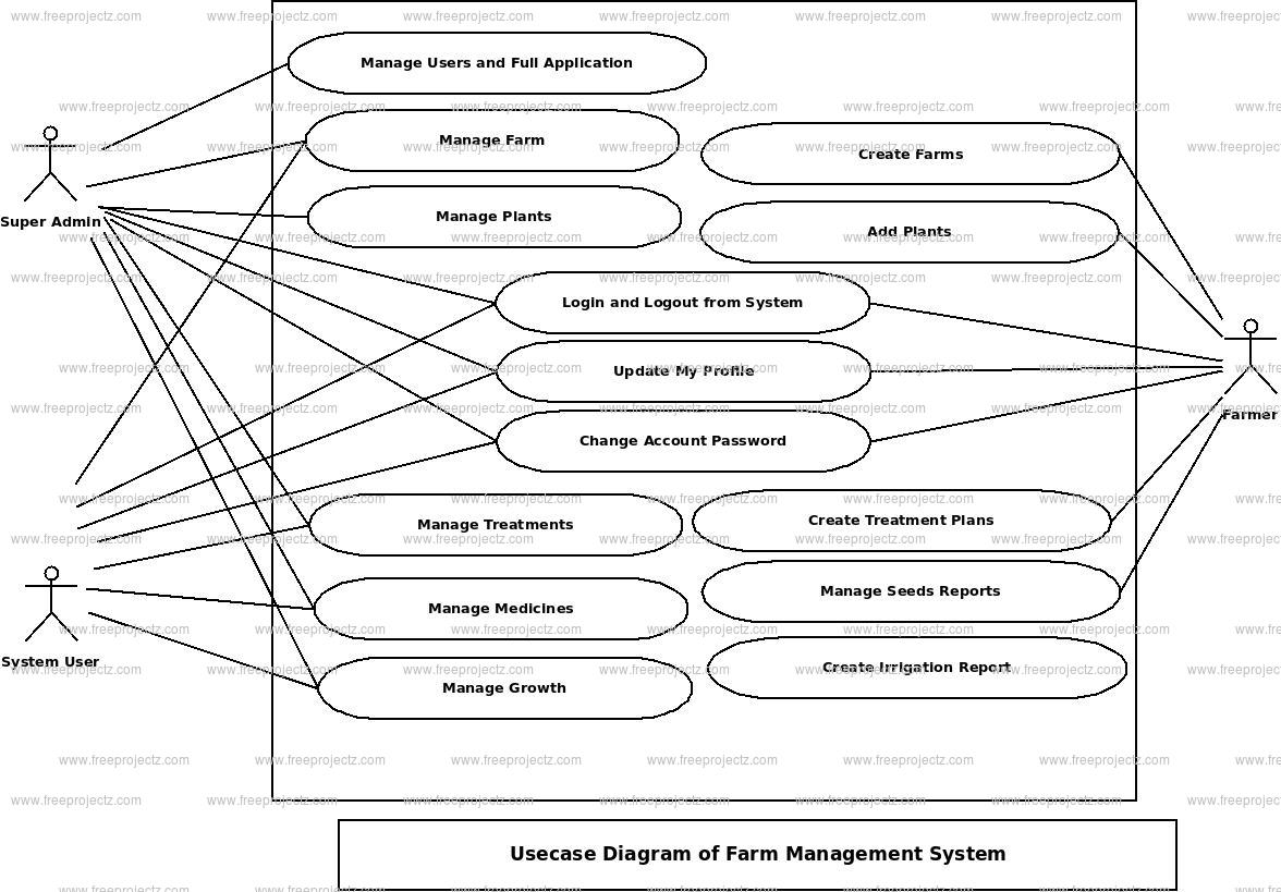 Farm Management System Use Case Diagram