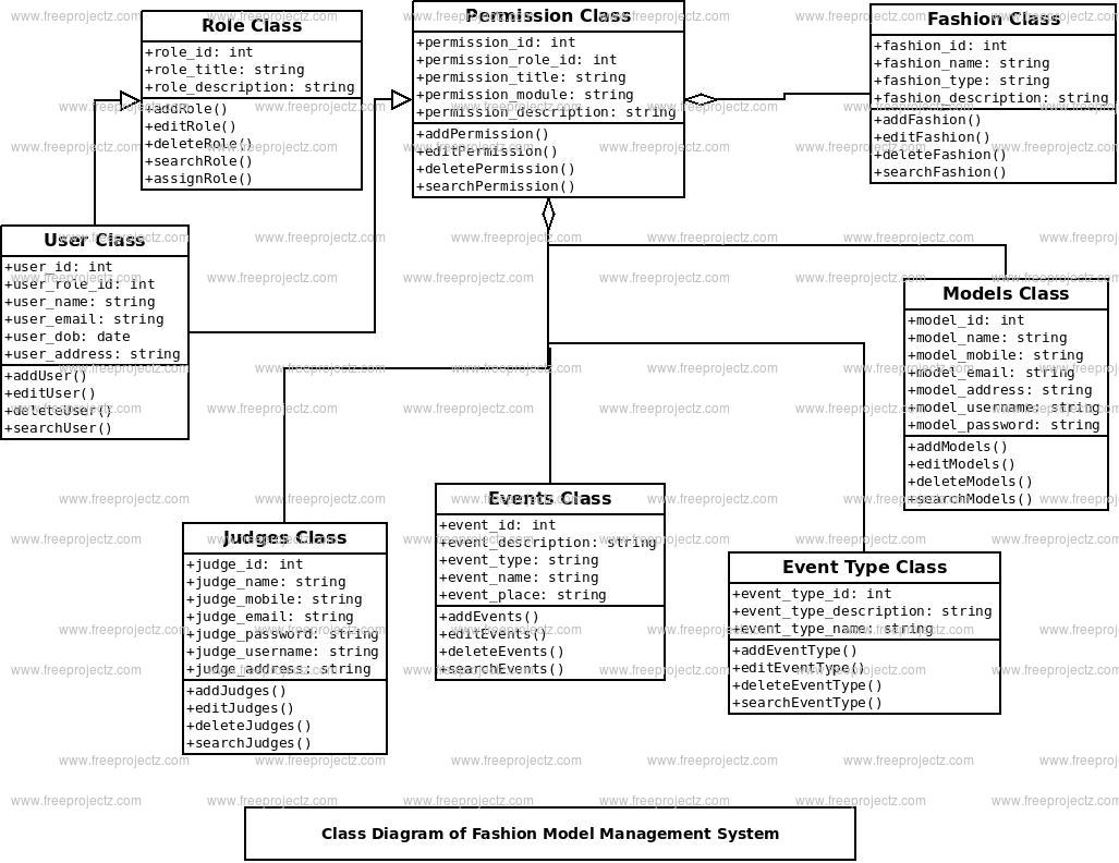 Fashion Model Management System Class Diagram