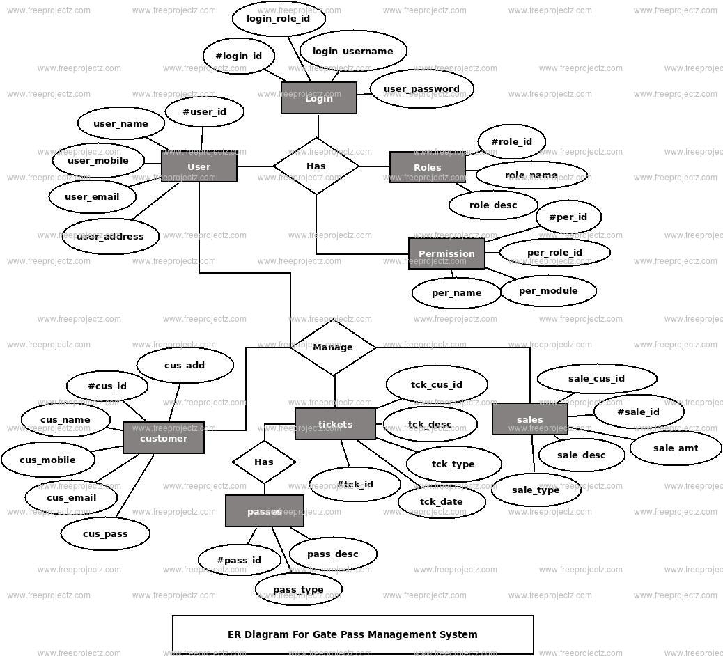 Gate Pass Management System ER Diagram