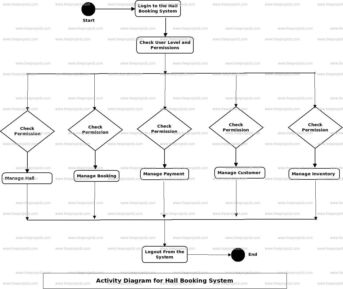 Hall Booking System Activity Diagram