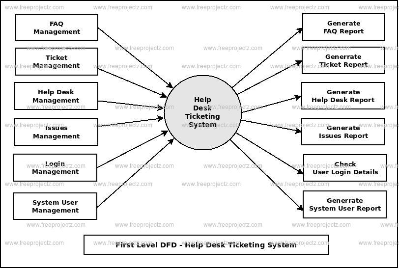 Helpdesk Ticketing System Uml Diagram Freeprojectz