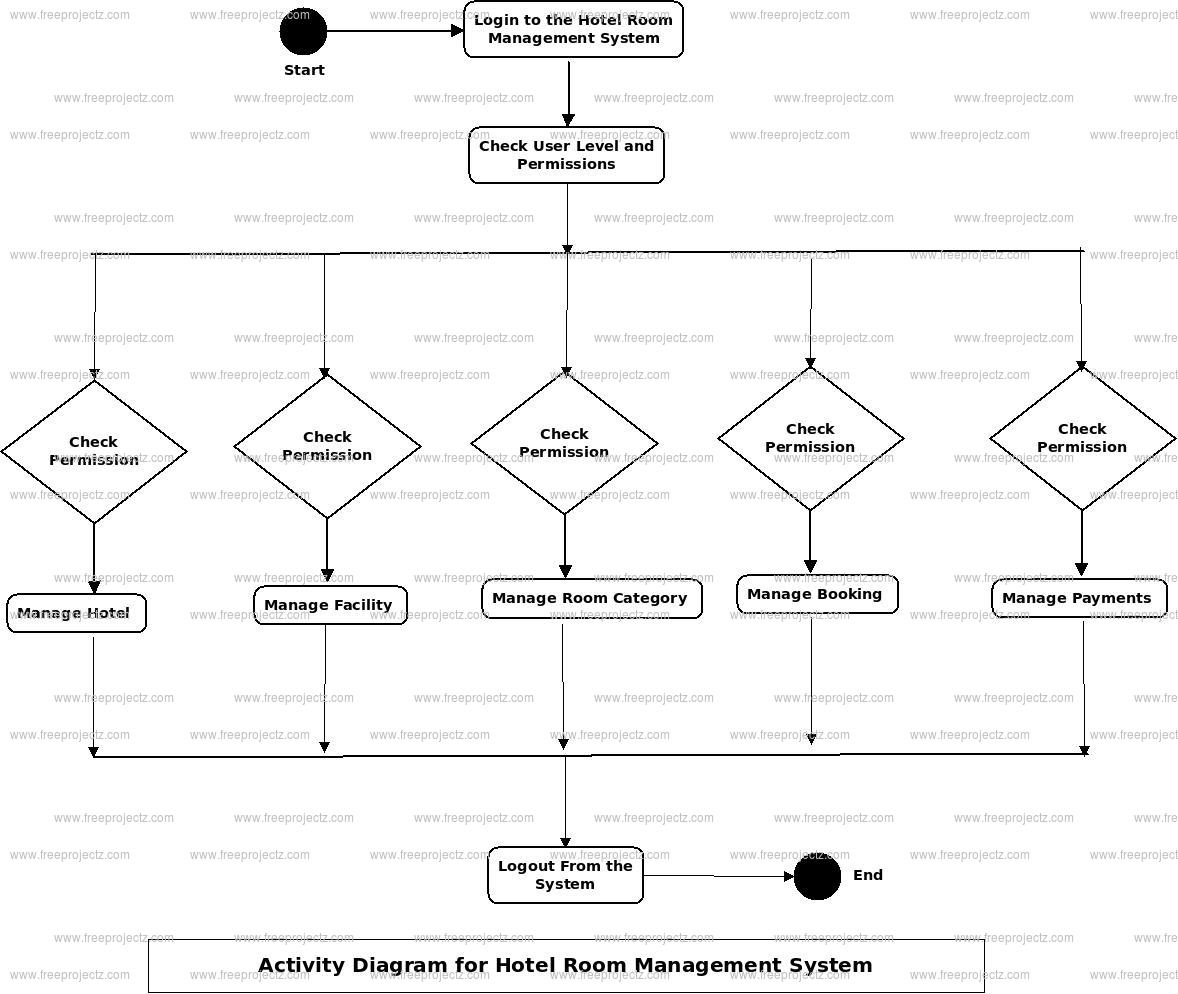 Hotel Room Management System Activity Diagram