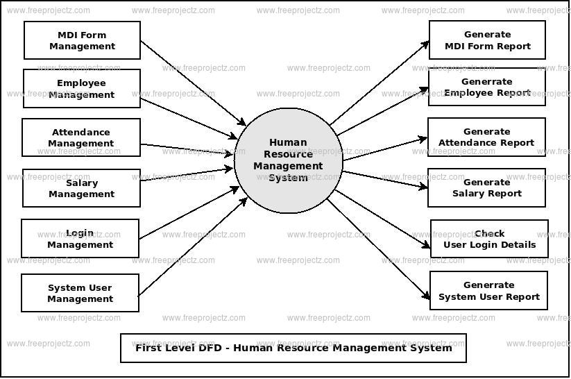 Human Resource Management System Dataflow Diagram Dfd Freeprojectz - Vrogue