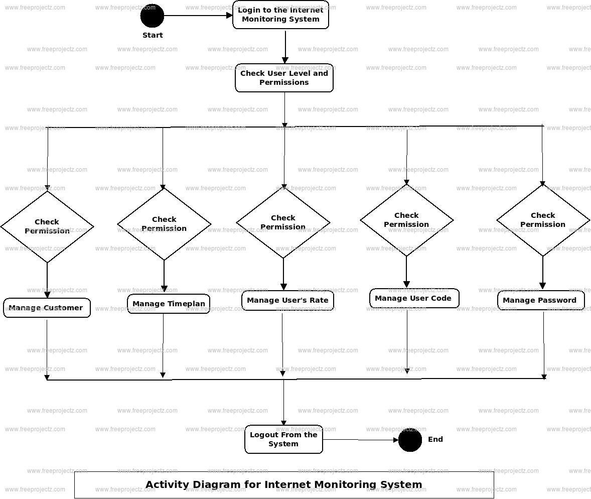 Internet Monitoring System Activity Diagram