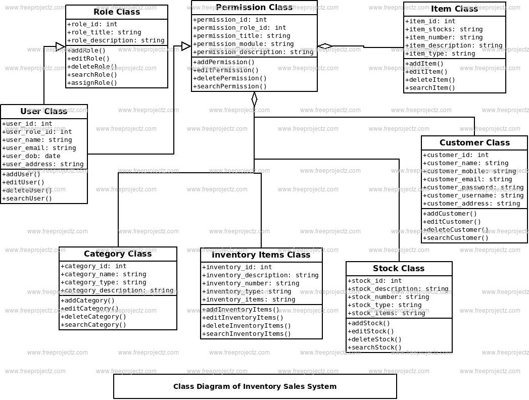 diagram java class code System  Diagram Class Sales Inventory  FreeProjectz