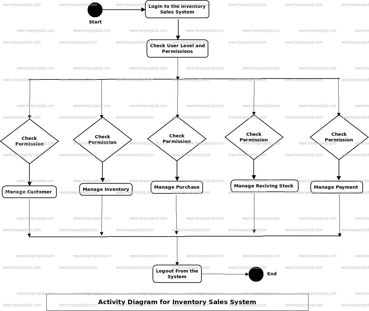 Inventory Sales System Activity Diagram