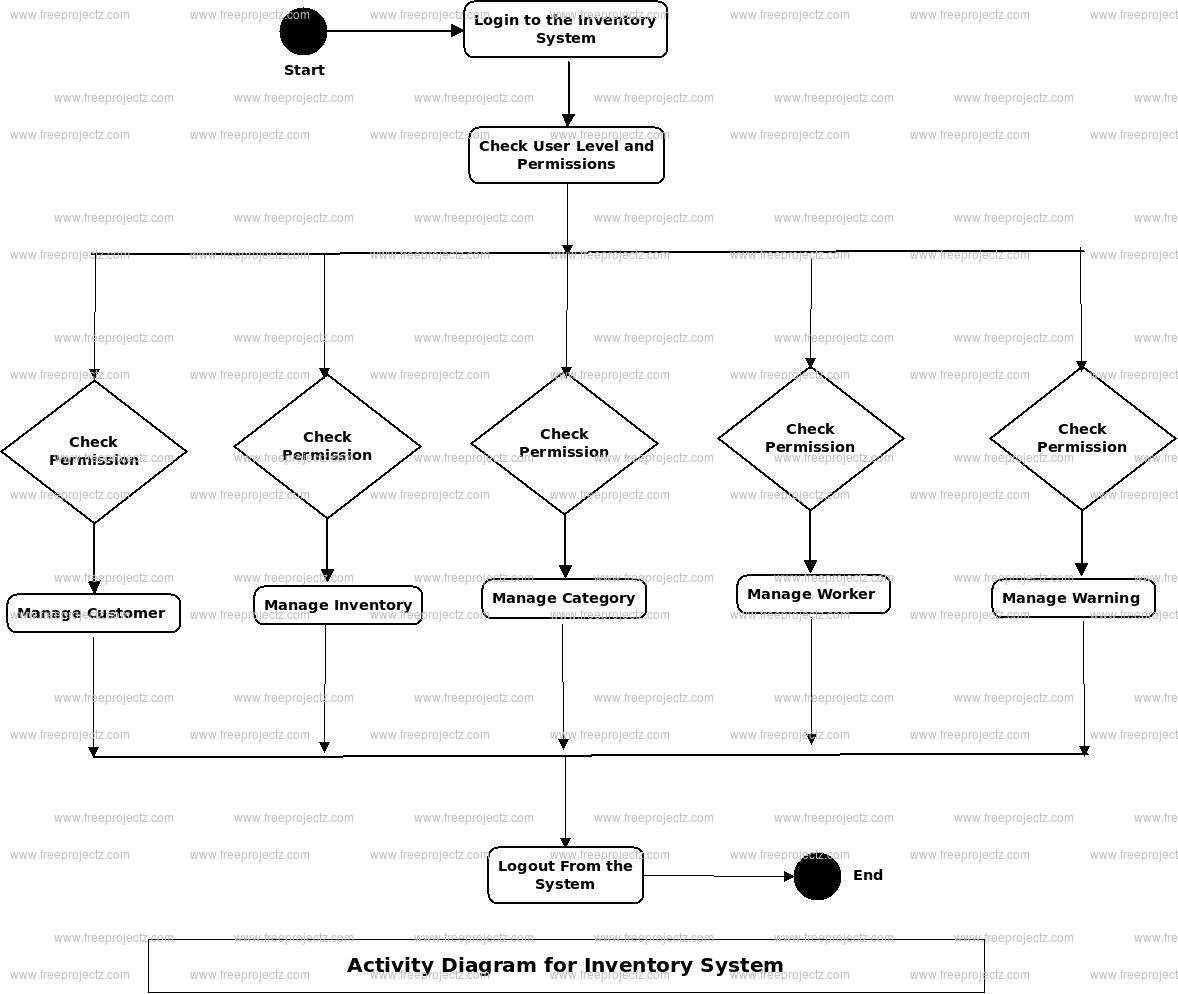 Inventory System Activity Diagram