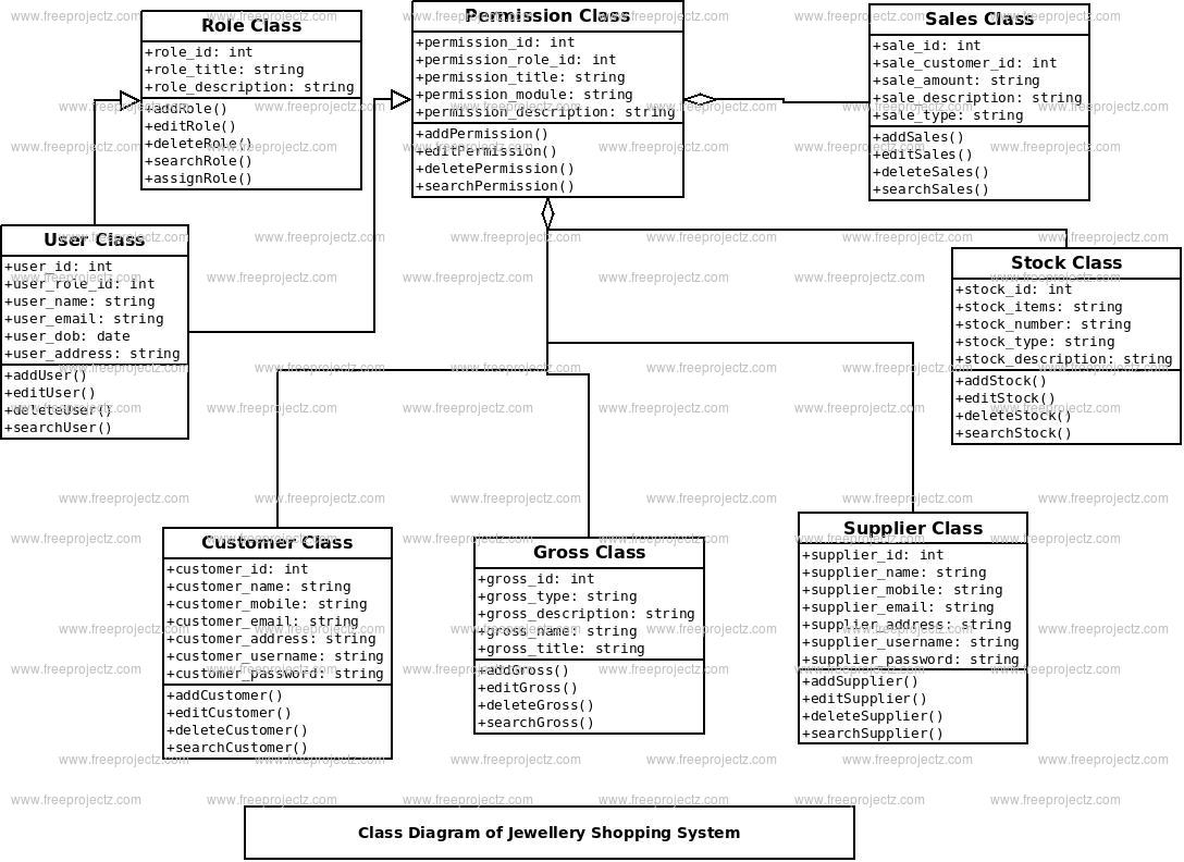 uml diagram shopping Class Shoping System  Jwellary  Diagram FreeProjectz