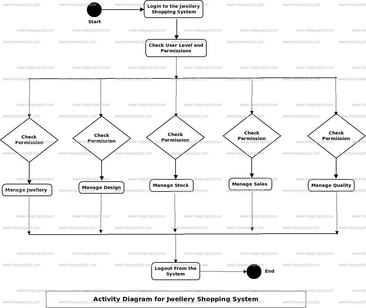 Jwellary Shoping System Activity Diagram