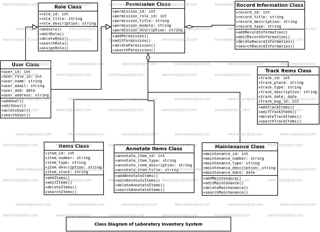 Laboratory Inventory System Class Diagram