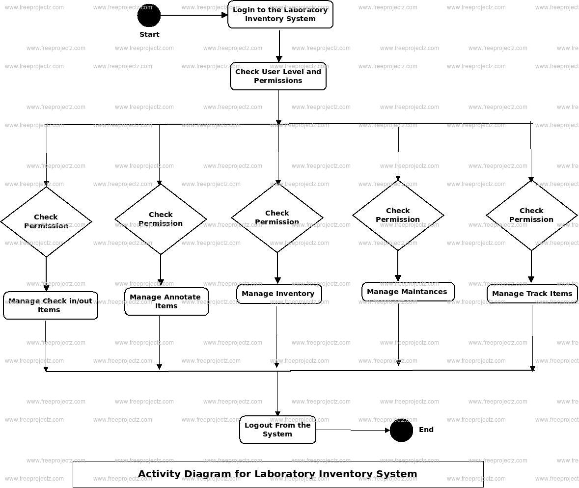 Laboratory Inventory System Activity Diagram