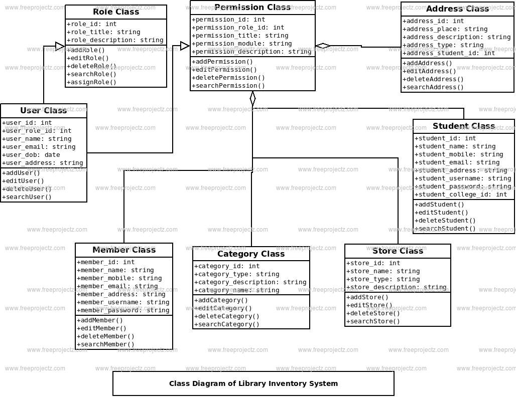Library Inventory System Class Diagram | FreeProjectz