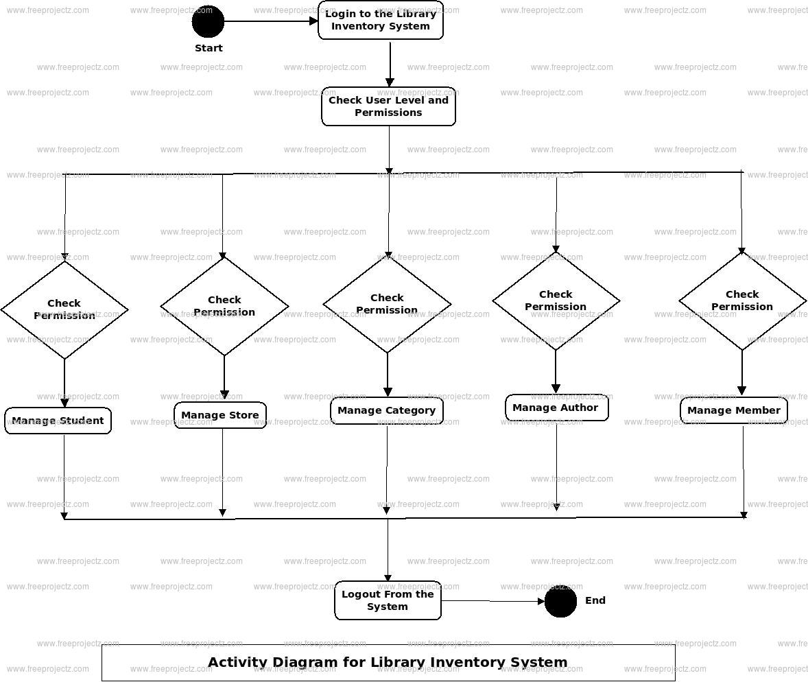 Library Inventory System Activity Diagram