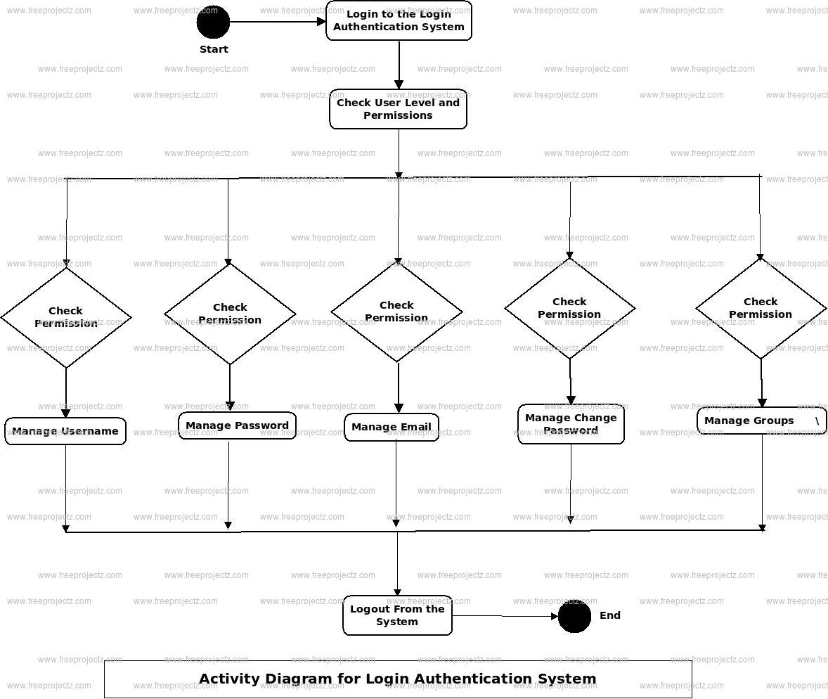 Login Authentication System Activity Diagram