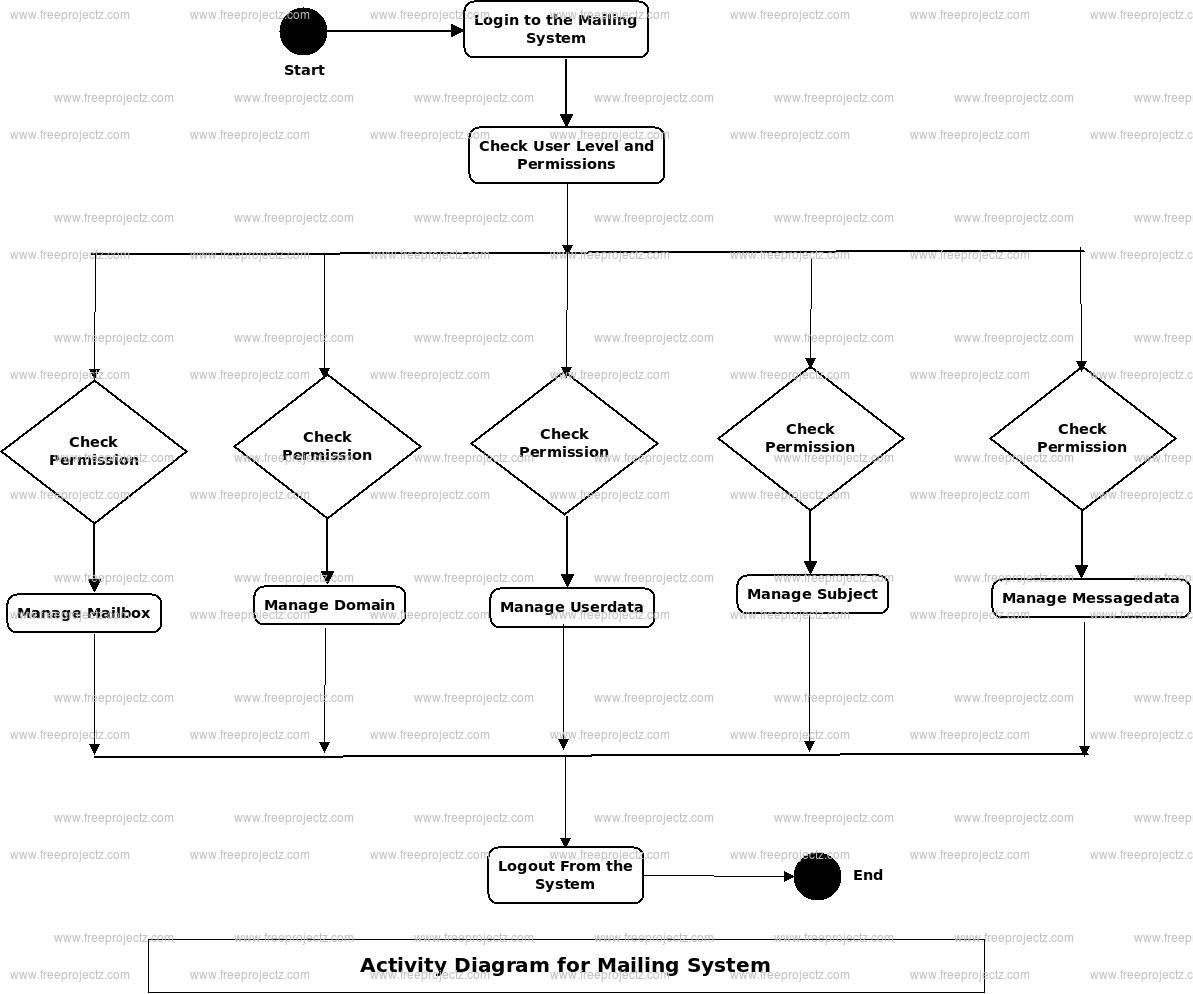 Mailing System Activity Diagram