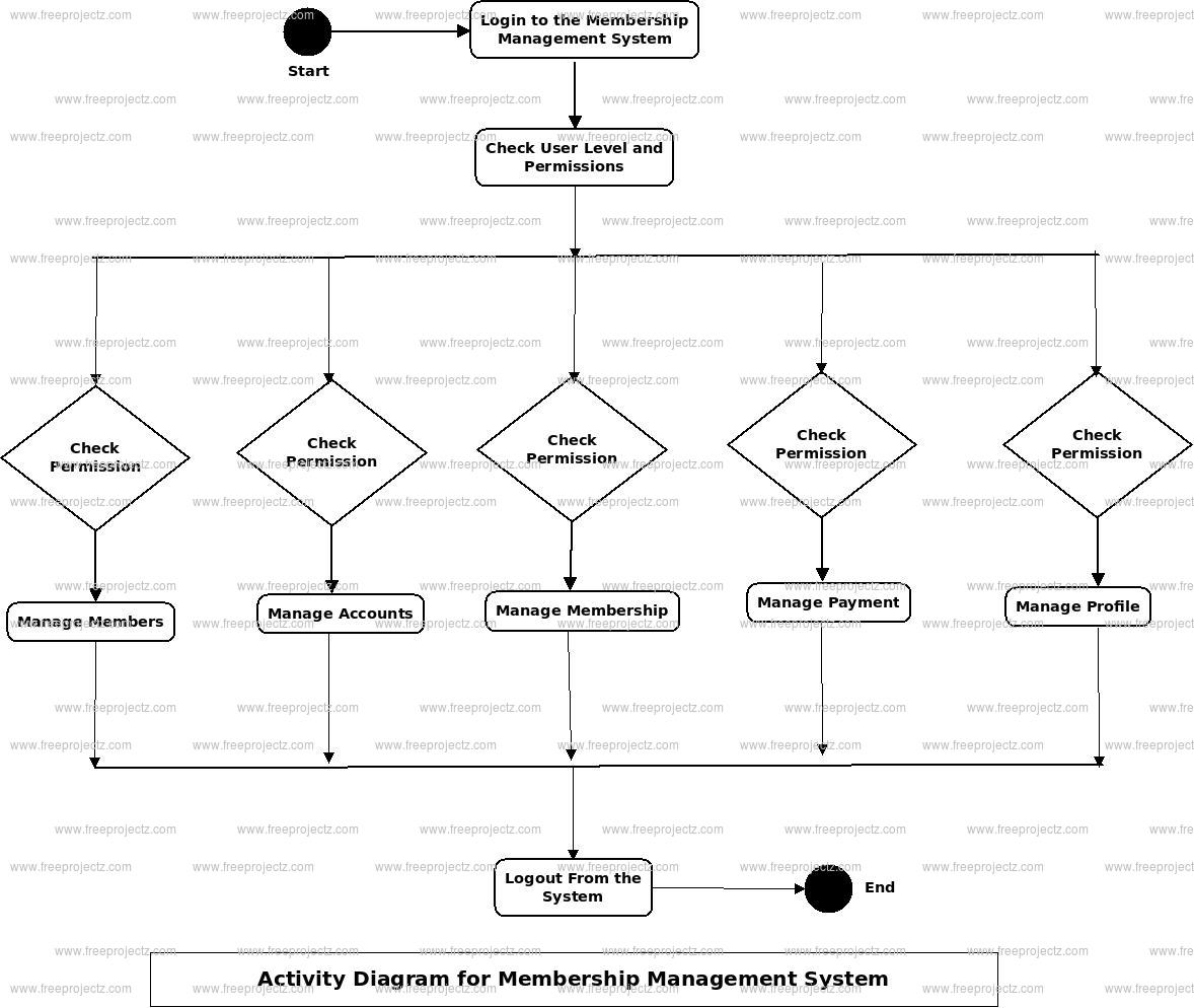 Membership Management System Activity Diagram