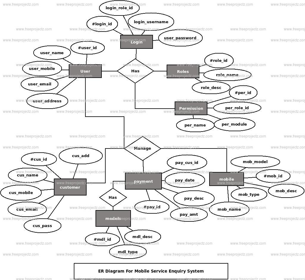 Mobile Service Enqiry System ER Diagram