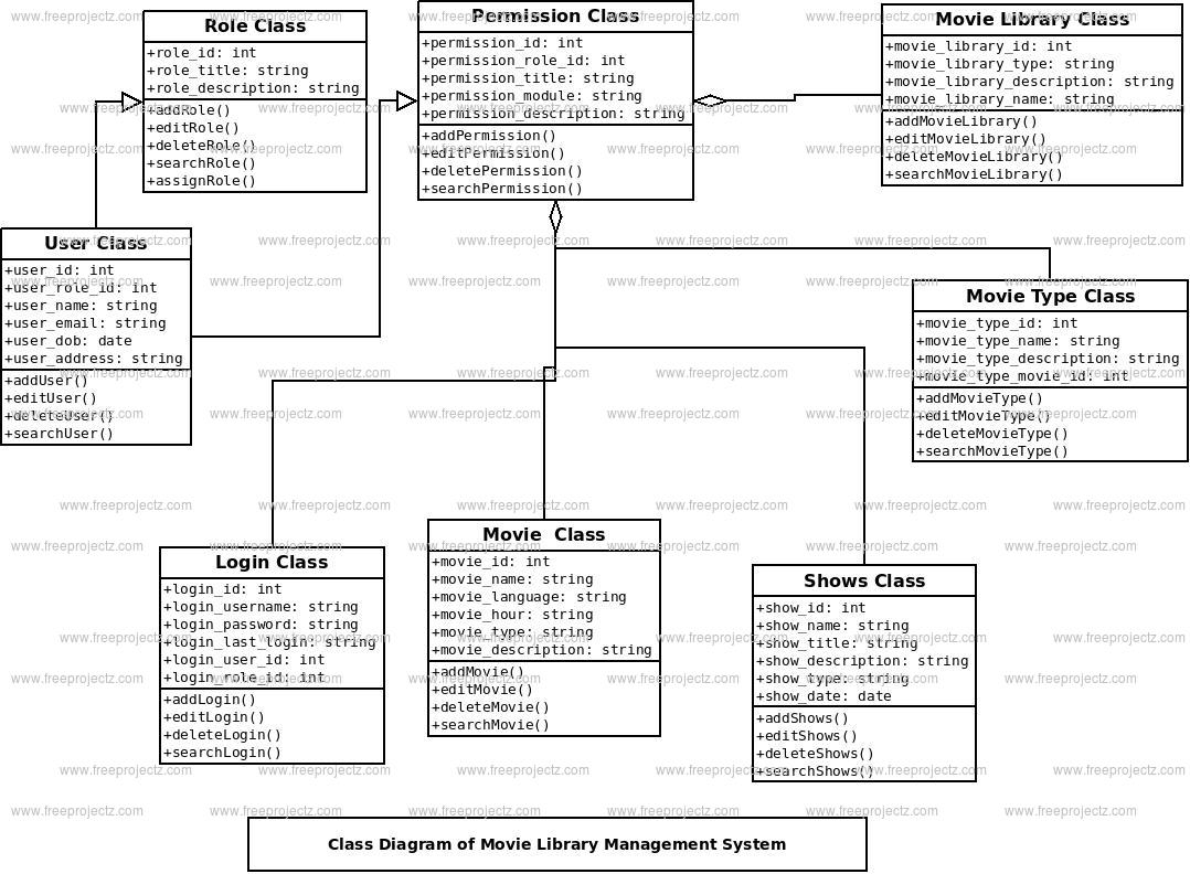 diagram system library for management class Diagram Library Class  Management FreeProjectz System Movie