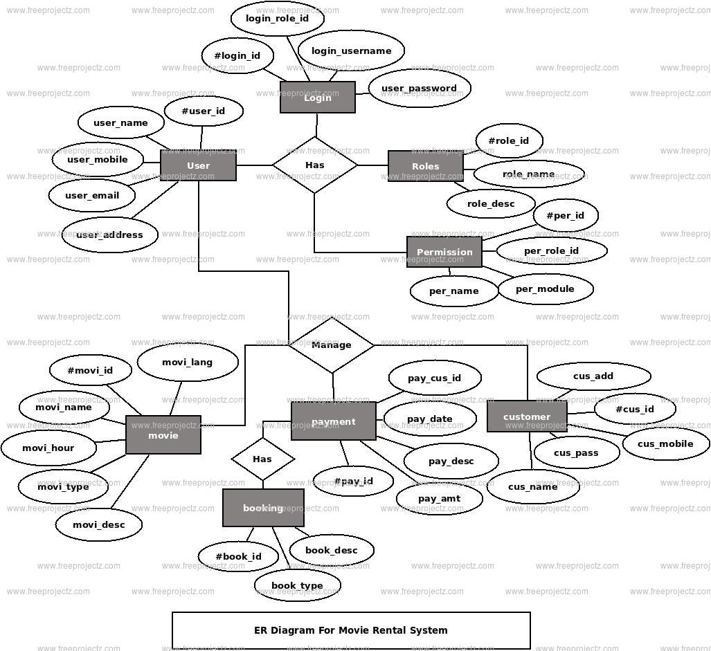 Movie Rental System ER Diagram | FreeProjectz