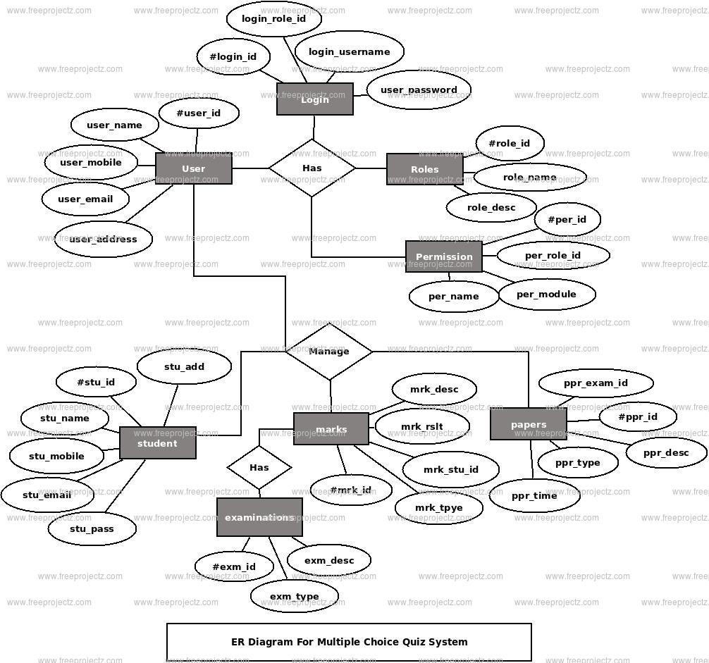 Multiple Choice Quiz System Er Diagram Freeprojectz